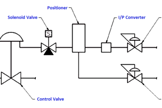 Dual Solenoid Valve on Control Valve