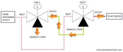 Why we Require Dual Solenoids on a Control Valve?