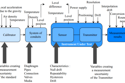 Error sources creating Uncertainty in calibration