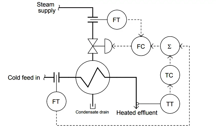 Feedforward control что это