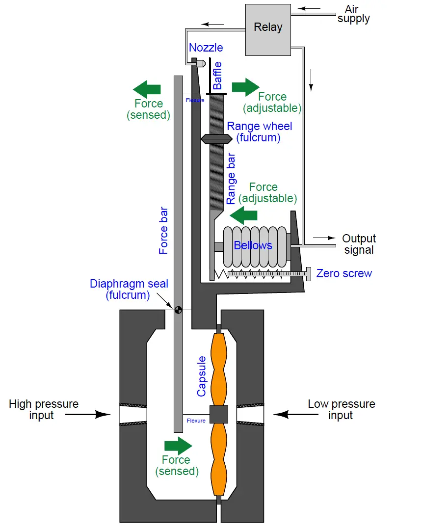 force-balance pneumatic pressure transmitter