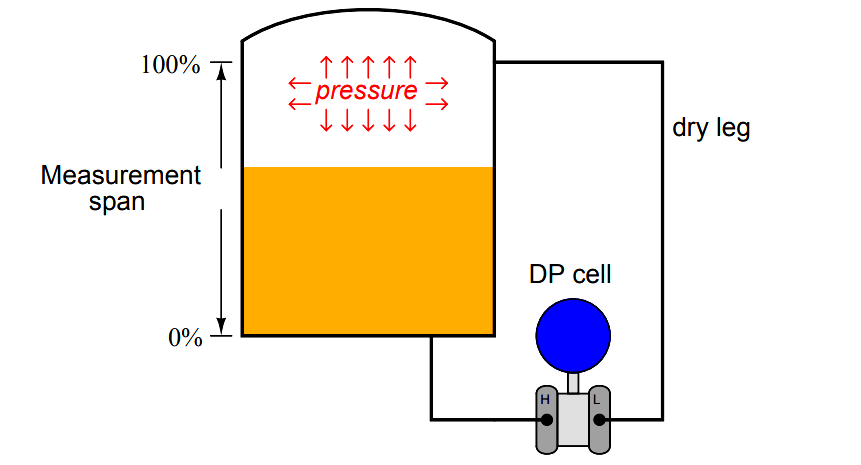 Level Transmitter Calibration
