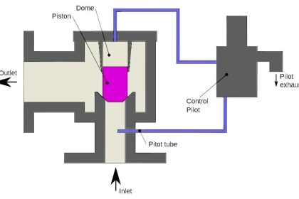 pilot operated relief valves