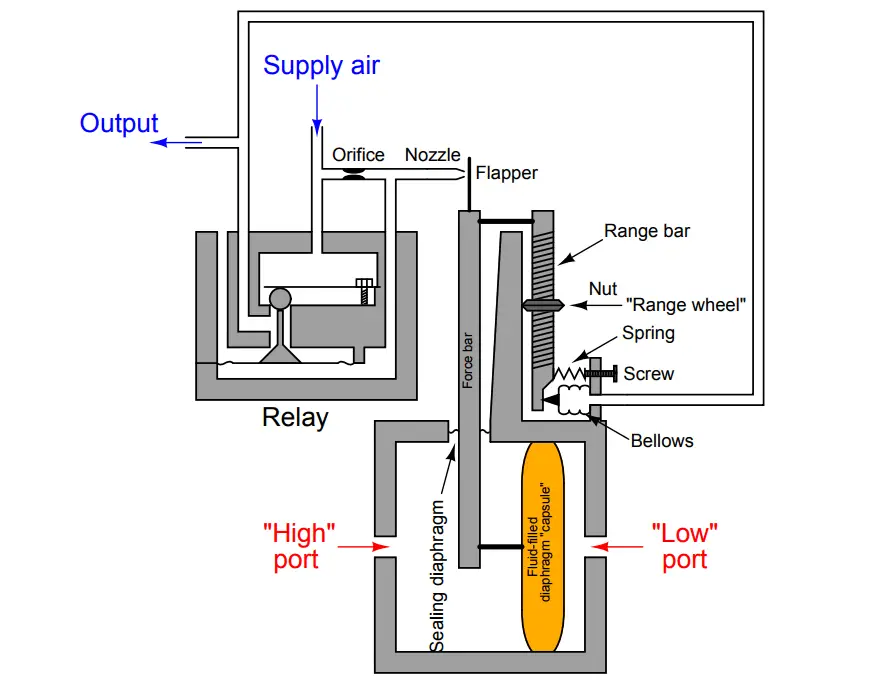 pneumatic Differential Pressure transmitter