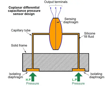 https://instrumentationtools.com/wp-content/uploads/2017/11/instrumentationtools.com_pressure-transmitter-working.png?ezimgfmt=rs:370x299/rscb2/ng:webp/ngcb2