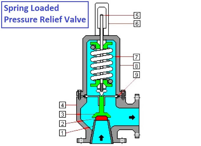 What is Pressure Relief Valve ? Pressure Relief Valve (PRV) Principle
