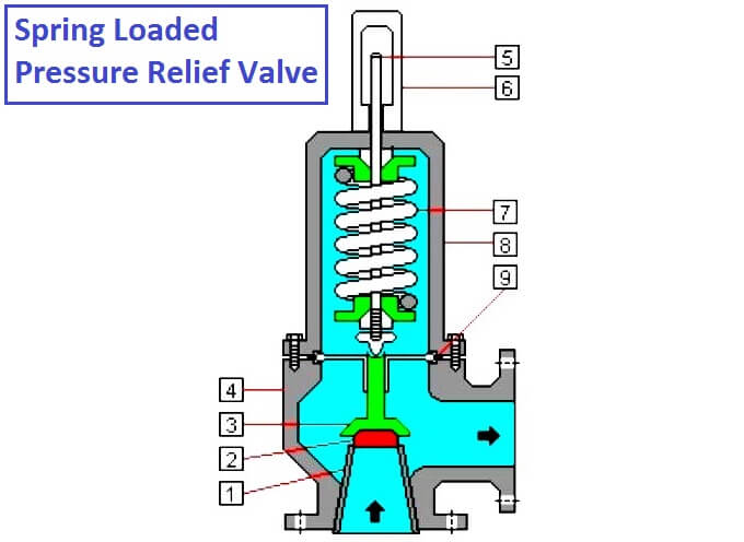 What Is Pressure Relief Valve Pressure Relief Valve PRV Principle