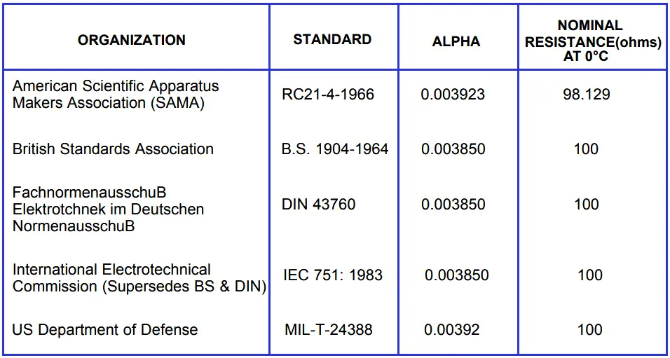 RTD Standards