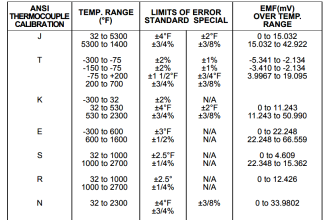 Thermocouple Temperature Range