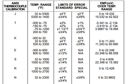 Thermocouple Temperature Range