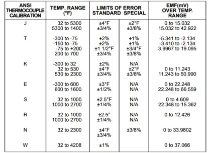 Thermocouple Temperature Range