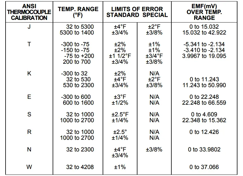 Thermocouple Temperature Range
