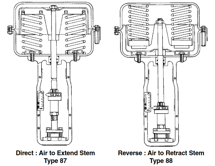 Reversing Control Valve Actuator Fail Safe Mode Valve Failopen