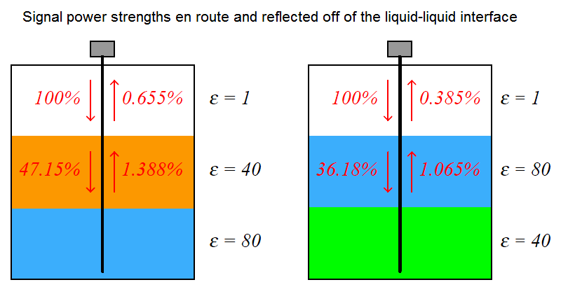 liquid-liquid interface level measurement