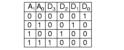 2-to-4 line decoder truth table
