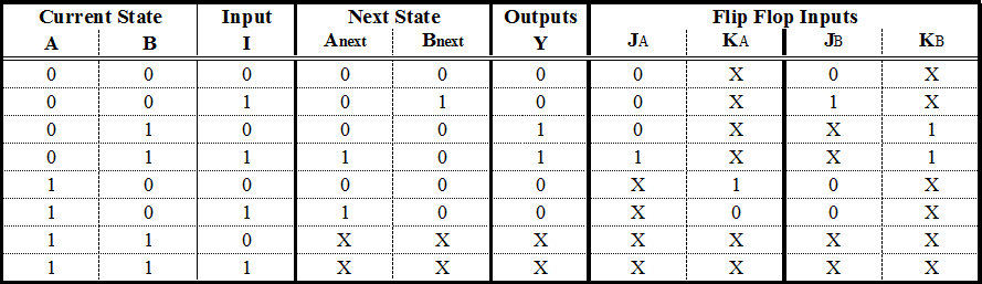A State Table with JK - Flip Flop Excitations