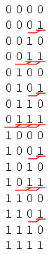 Four bit Binary Count Sequence