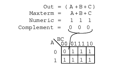 Boolean equation from a K-map