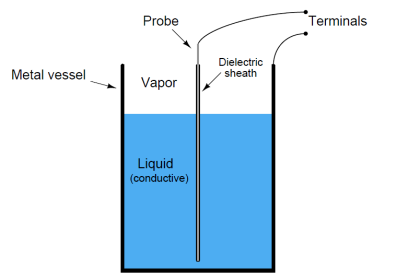 Capacitive Level Measurement Principle