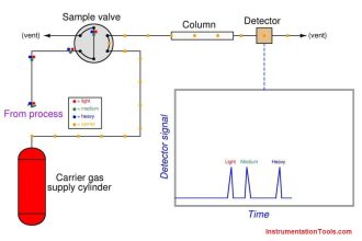 Chromatograph Principle