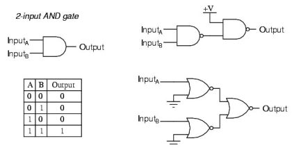 Gate Universality - NAND and NOR Gates are Universal
