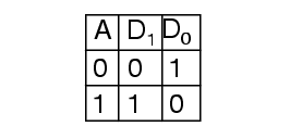 Decoder Truth Table