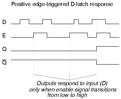 timing diagram edge triggered flip flop