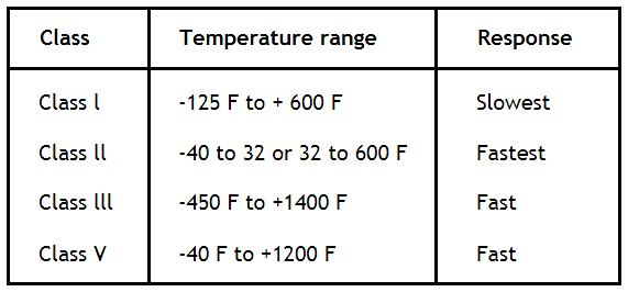 Filled-bulb Temperature Measurement Types