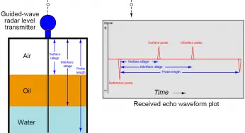 Guided-wave Radar Level Measurement Animation
