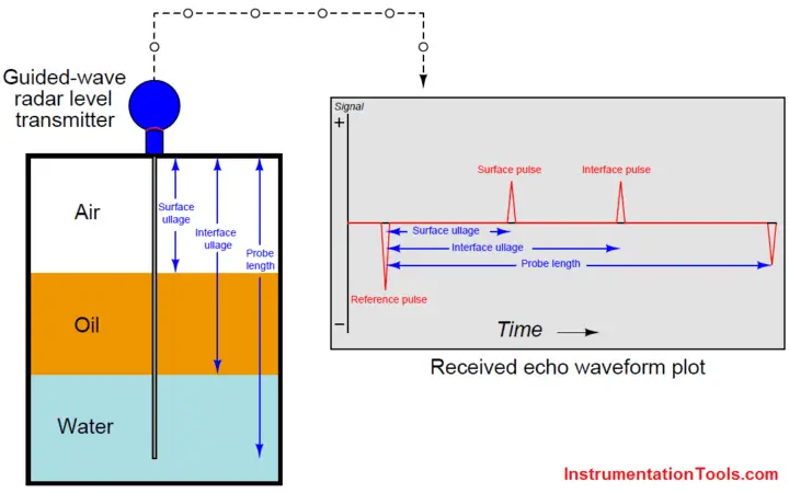 Control and Instrumentation Engineering Animations