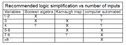 Introduction to Karnaugh Mapping