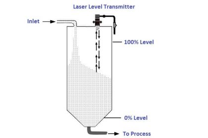 Laser Level Measurement