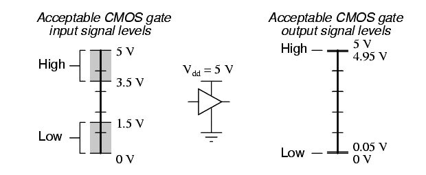 Acceptable CMOS Gate Input Signals