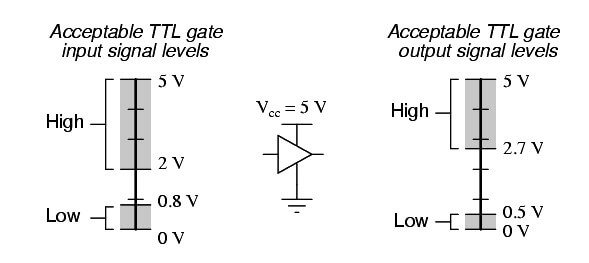 Logic Signal Voltage Levels