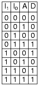 Multiplexers Truth Table