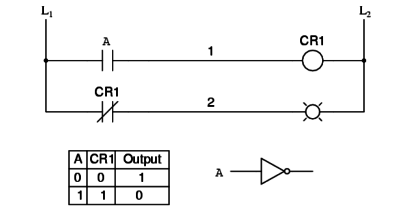 Digital Logic Functions in Ladder Logics