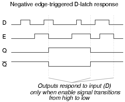 Negative Edge Triggered D Latch Timing Diagram