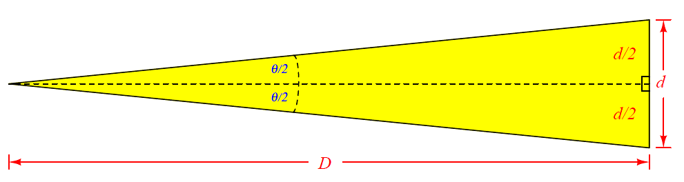 Non-contact sensor distance and angle graph