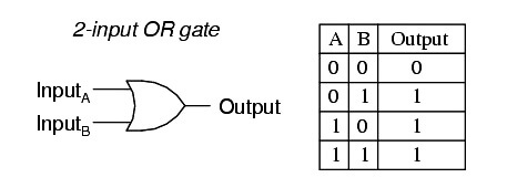 OR GATE TRUTH TABLE