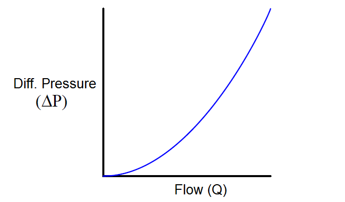 Orifice Flow Graph