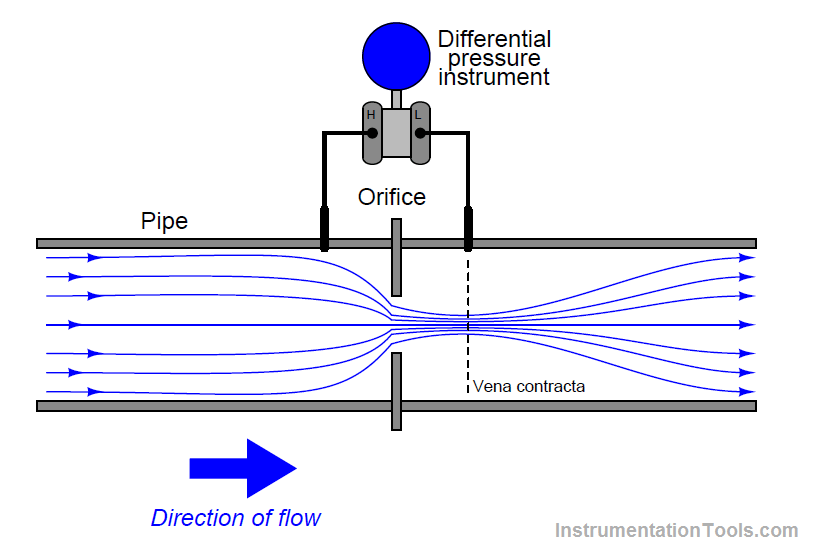 Facts About Orifice Flow Meters - Instrumentation Tools