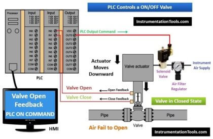 PLC Controls a Valve