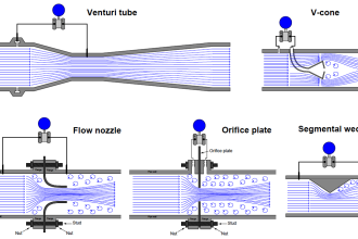 Pressure based Flowmeters