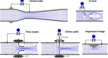 Pressure based Flow Meters