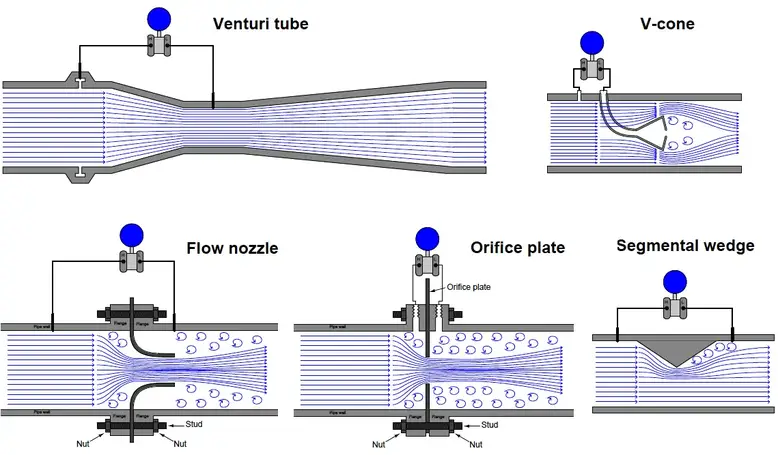 Pressure based Flow Meters