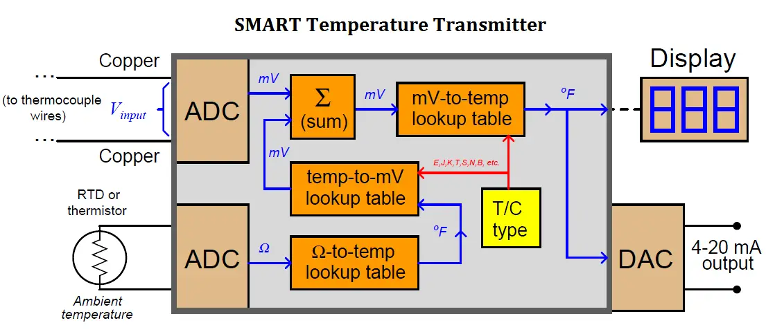 SMART Temperature Transmitters