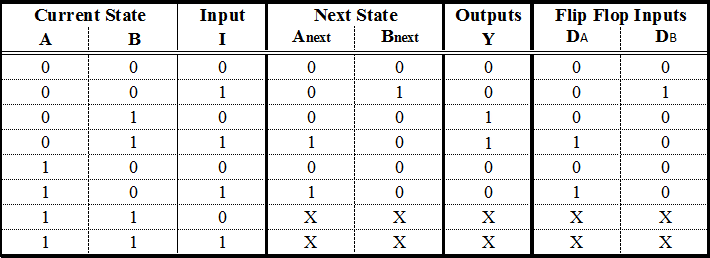 State Table - 2