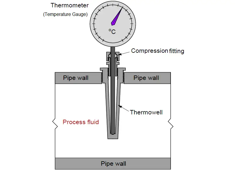 Temperature Gauge Installation