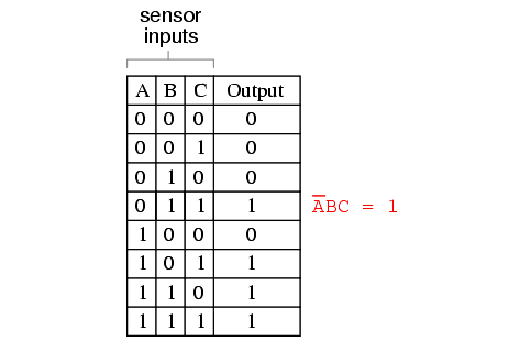 Two out of Three Logic Truth Table - 1