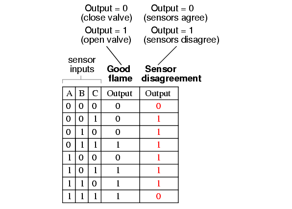 Two out of Three Logic Truth Table - 5
